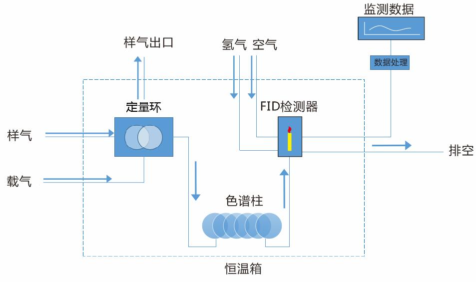 固定污染源VOCs色譜儀在線監測系統-氣相色譜儀廠家_國產氣相色譜儀_白酒分析氣相色譜儀-山東譜析科學儀器有限公司